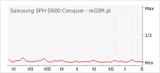 Wykres zmian popularności telefonu Samsung SPH-D600 Conquer