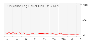 Wykres zmian popularności telefonu ! Unikalne Tag Heuer Link