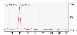 Wykres zmian popularności telefonu Fly MC127