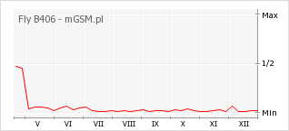 Wykres zmian popularności telefonu Fly B406