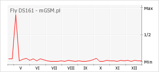 Wykres zmian popularności telefonu Fly DS161