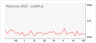 Wykres zmian popularności telefonu Motorola A925