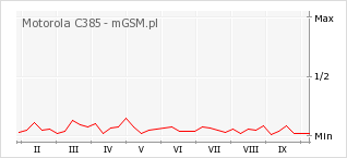 Wykres zmian popularności telefonu Motorola C385