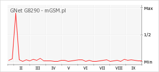 Wykres zmian popularności telefonu GNet G8290