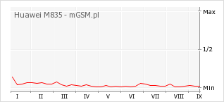 Wykres zmian popularności telefonu Huawei M835