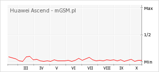 Wykres zmian popularności telefonu Huawei Ascend