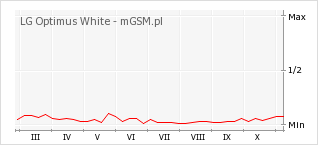 Wykres zmian popularności telefonu LG Optimus White