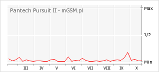 Wykres zmian popularności telefonu Pantech Pursuit II