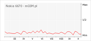 Wykres zmian popularności telefonu Nokia 6670
