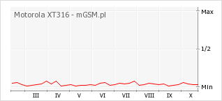 Wykres zmian popularności telefonu Motorola XT316