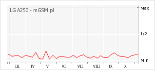 Wykres zmian popularności telefonu LG A250