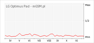 Wykres zmian popularności telefonu LG Optimus Pad