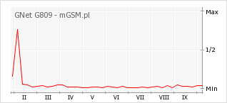 Wykres zmian popularności telefonu GNet G809