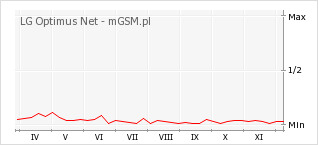 Wykres zmian popularności telefonu LG Optimus Net