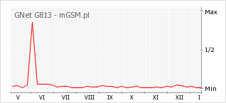 Wykres zmian popularności telefonu GNet G813