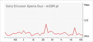 Wykres zmian popularności telefonu Sony Ericsson Xperia Duo