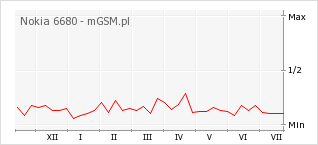 Wykres zmian popularności telefonu Nokia 6680