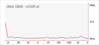 Wykres zmian popularności telefonu GNet G808