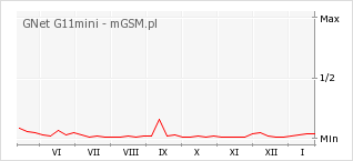 Wykres zmian popularności telefonu GNet G11mini