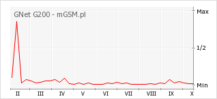 Wykres zmian popularności telefonu GNet G200