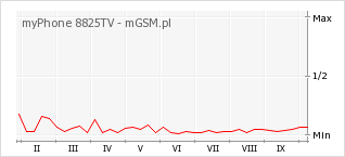 Wykres zmian popularności telefonu myPhone 8825TV