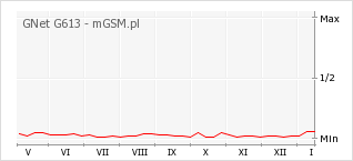 Wykres zmian popularności telefonu GNet G613