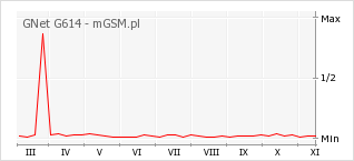 Wykres zmian popularności telefonu GNet G614