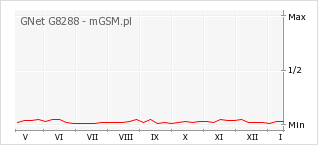 Wykres zmian popularności telefonu GNet G8288