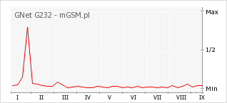 Wykres zmian popularności telefonu GNet G232