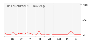 Wykres zmian popularności telefonu HP TouchPad 4G