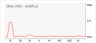 Wykres zmian popularności telefonu GNet G402