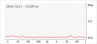 Wykres zmian popularności telefonu GNet G611