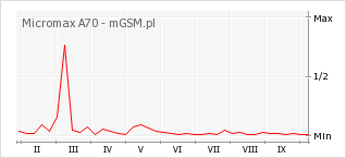 Wykres zmian popularności telefonu Micromax A70