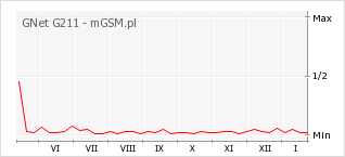 Wykres zmian popularności telefonu GNet G211