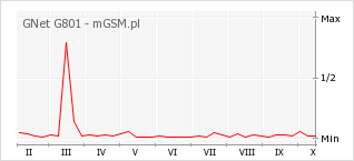 Wykres zmian popularności telefonu GNet G801