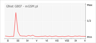 Wykres zmian popularności telefonu GNet G807