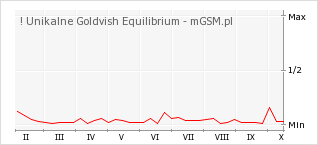 Wykres zmian popularności telefonu ! Unikalne Goldvish Equilibrium