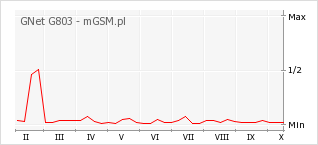 Wykres zmian popularności telefonu GNet G803