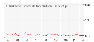 Wykres zmian popularności telefonu ! Unikalne Goldvish Revolution