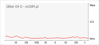 Wykres zmian popularności telefonu GNet G4 G
