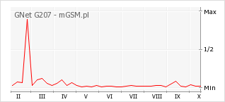 Wykres zmian popularności telefonu GNet G207