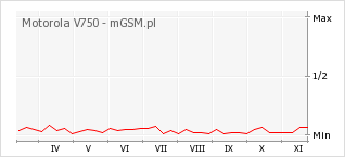 Wykres zmian popularności telefonu Motorola V750
