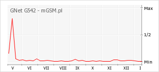 Wykres zmian popularności telefonu GNet G542