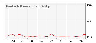 Wykres zmian popularności telefonu Pantech Breeze III