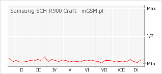 Wykres zmian popularności telefonu Samsung SCH-R900 Craft