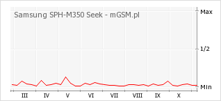 Wykres zmian popularności telefonu Samsung SPH-M350 Seek