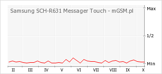 Wykres zmian popularności telefonu Samsung SCH-R631 Messager Touch