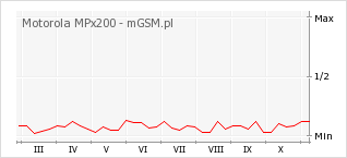 Wykres zmian popularności telefonu Motorola MPx200