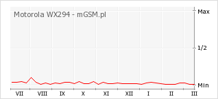 Wykres zmian popularności telefonu Motorola WX294