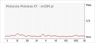 Wykres zmian popularności telefonu Motorola Motokey XT